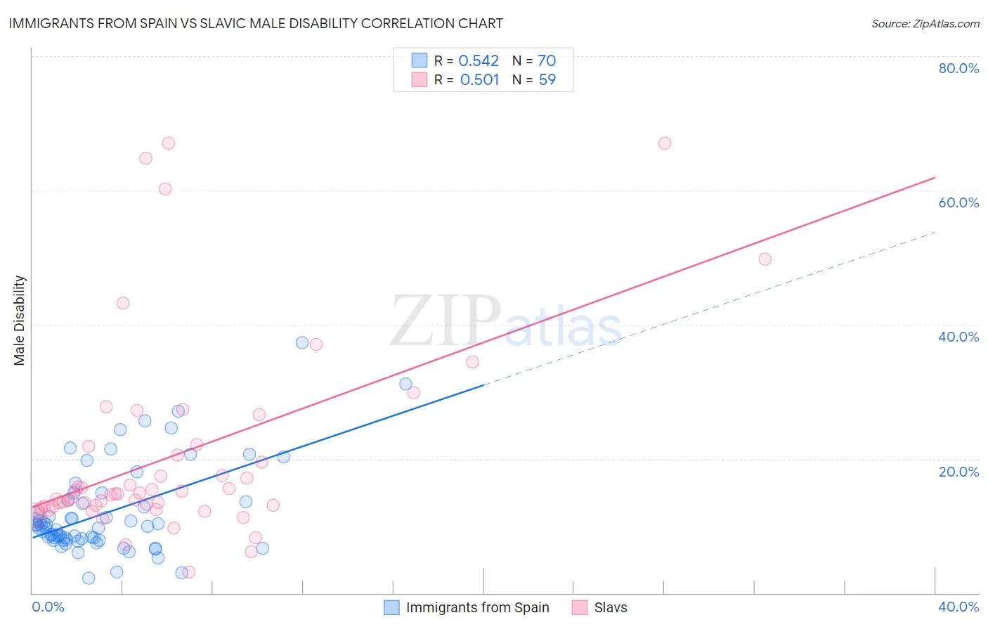 Immigrants from Spain vs Slavic Male Disability