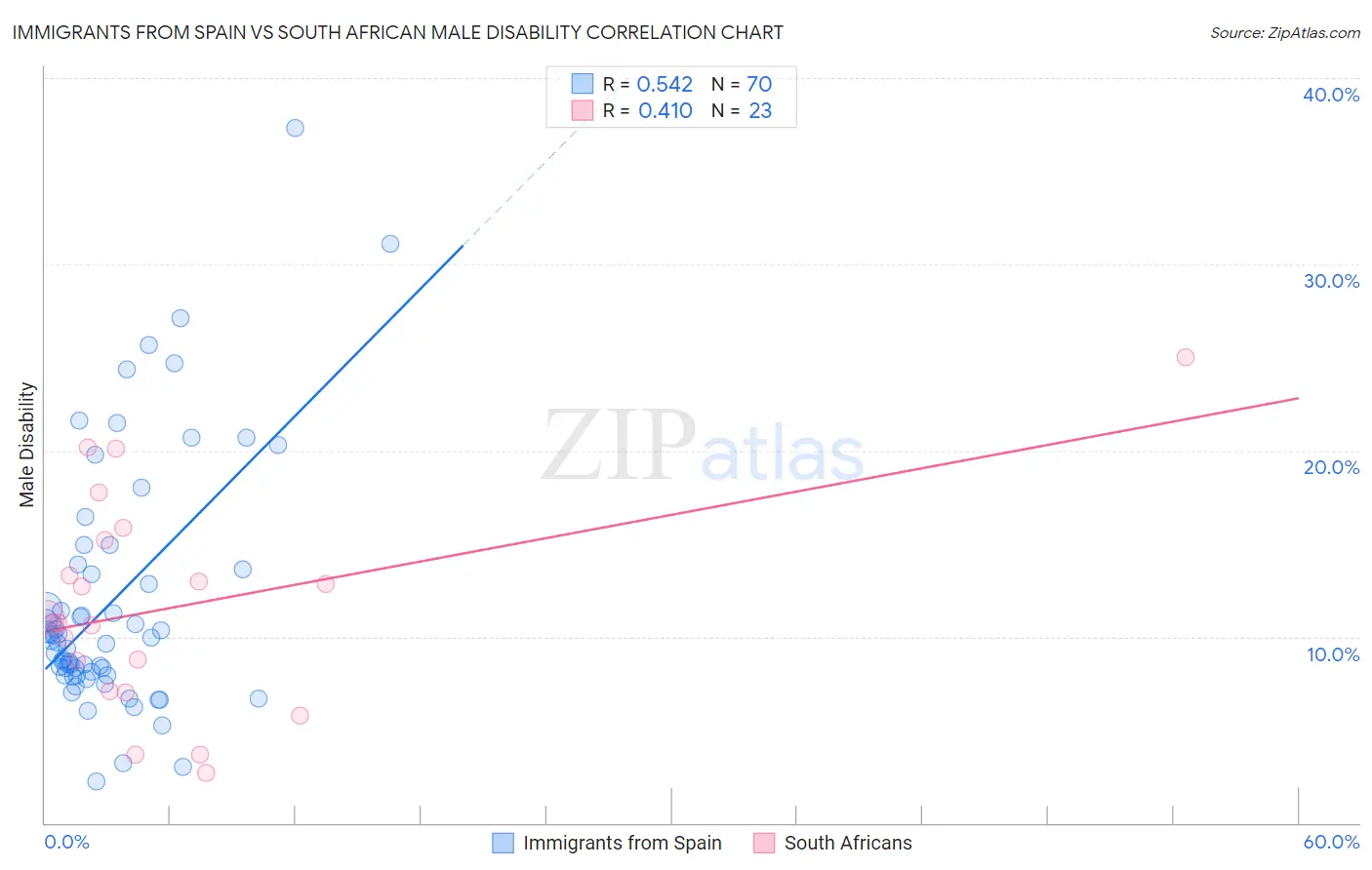 Immigrants from Spain vs South African Male Disability