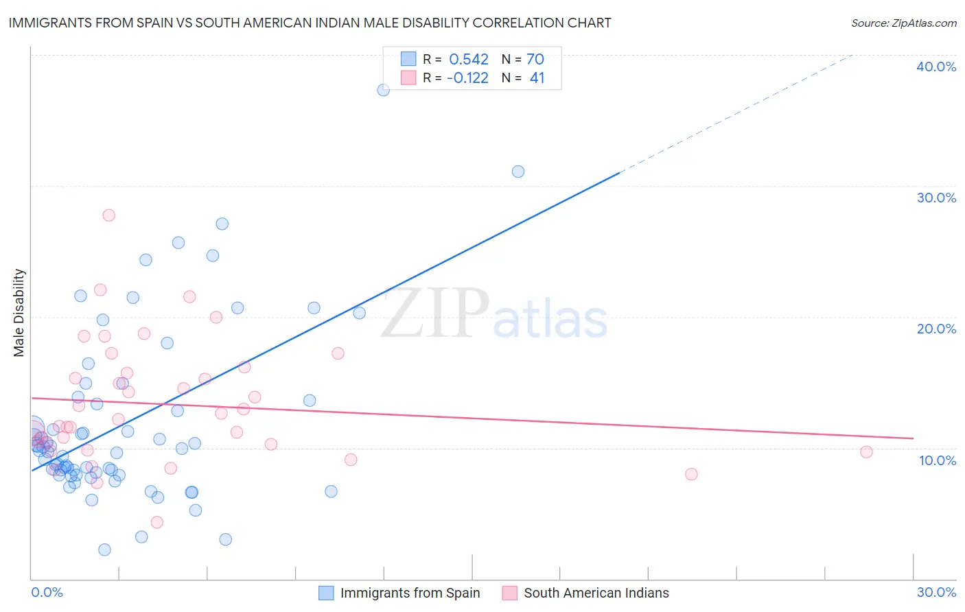 Immigrants from Spain vs South American Indian Male Disability