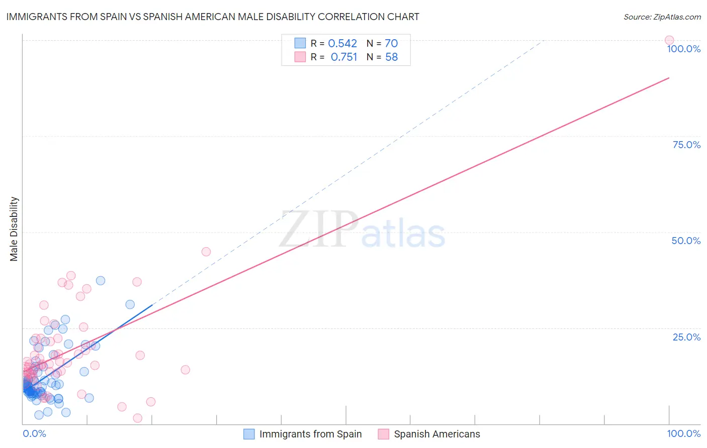 Immigrants from Spain vs Spanish American Male Disability