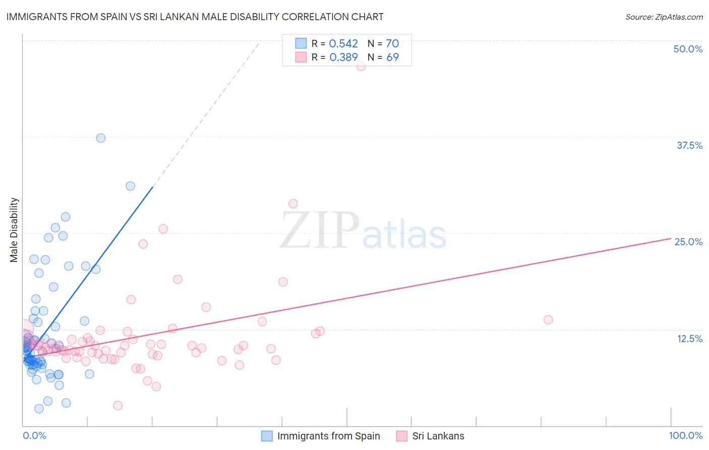 Immigrants from Spain vs Sri Lankan Male Disability