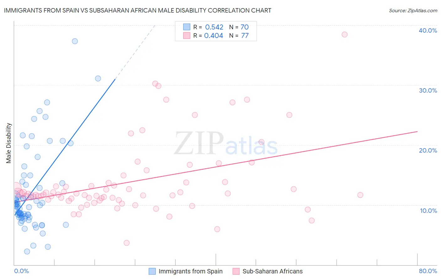 Immigrants from Spain vs Subsaharan African Male Disability