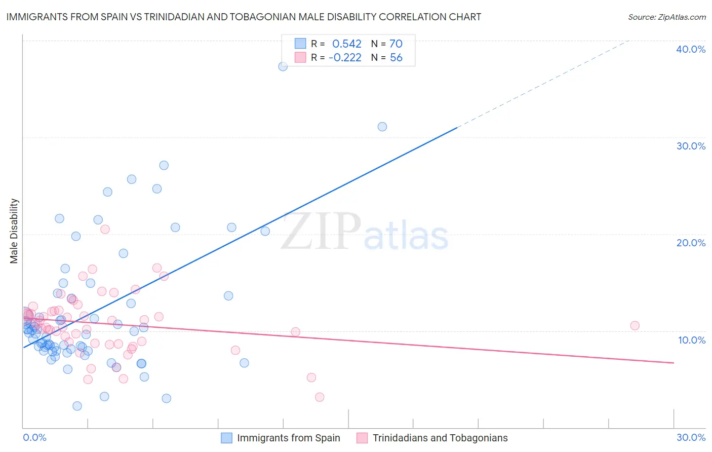 Immigrants from Spain vs Trinidadian and Tobagonian Male Disability