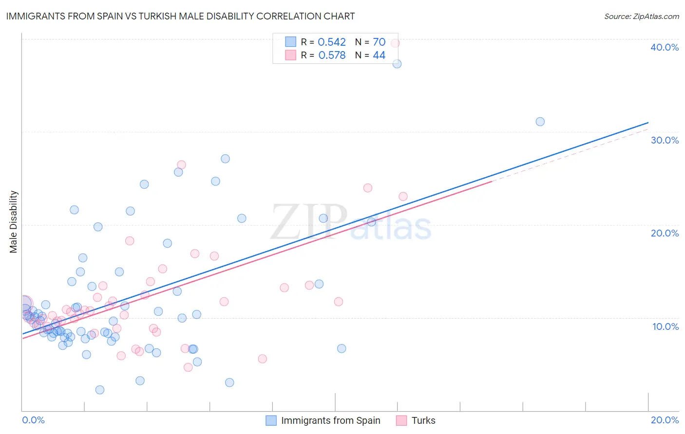 Immigrants from Spain vs Turkish Male Disability
