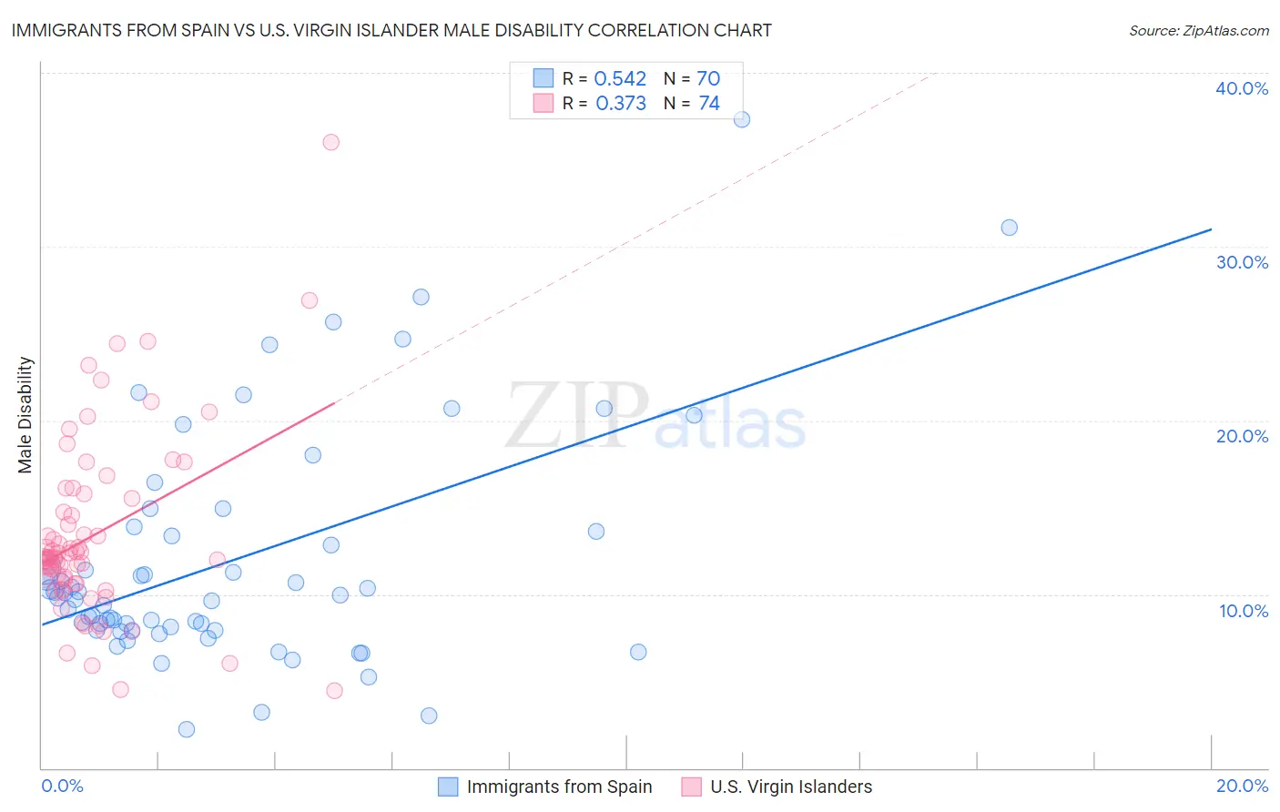 Immigrants from Spain vs U.S. Virgin Islander Male Disability