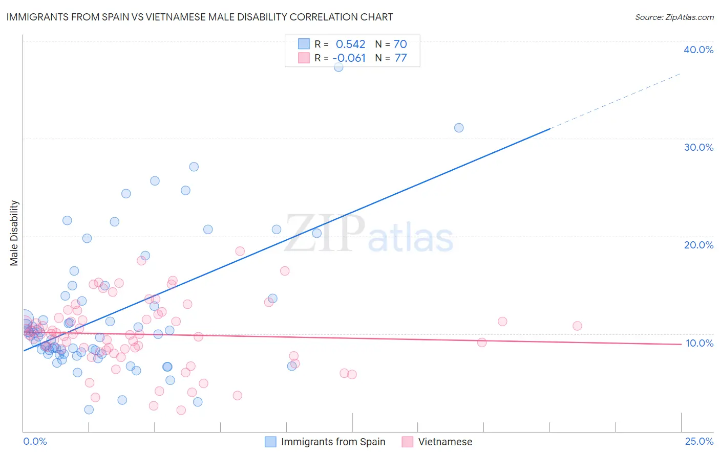 Immigrants from Spain vs Vietnamese Male Disability