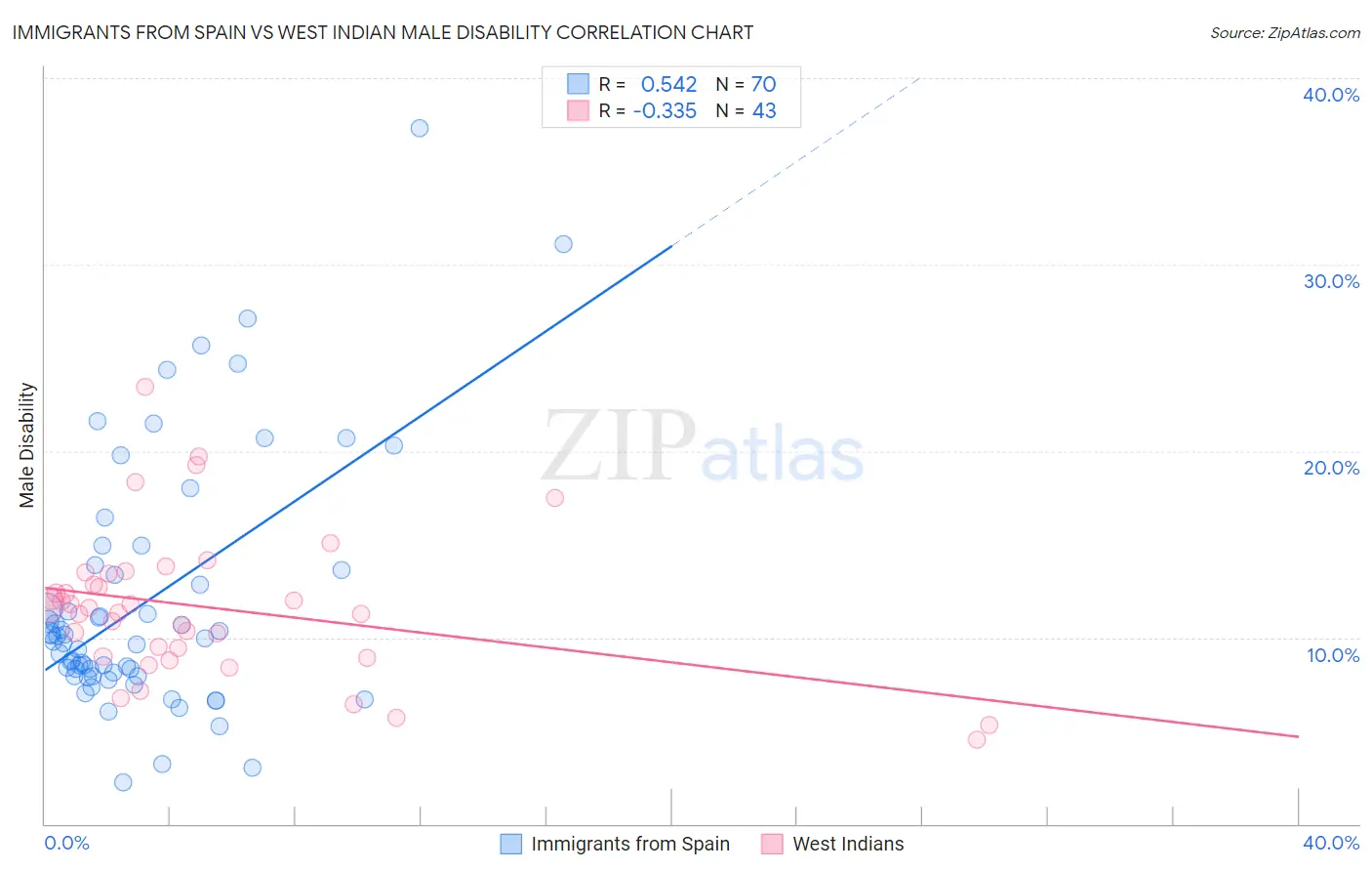 Immigrants from Spain vs West Indian Male Disability