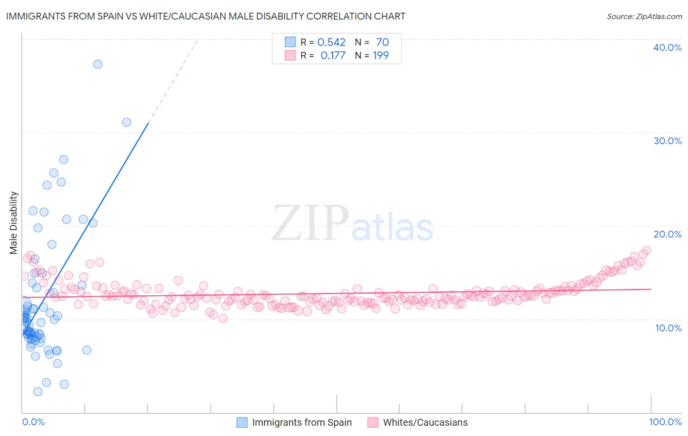 Immigrants from Spain vs White/Caucasian Male Disability