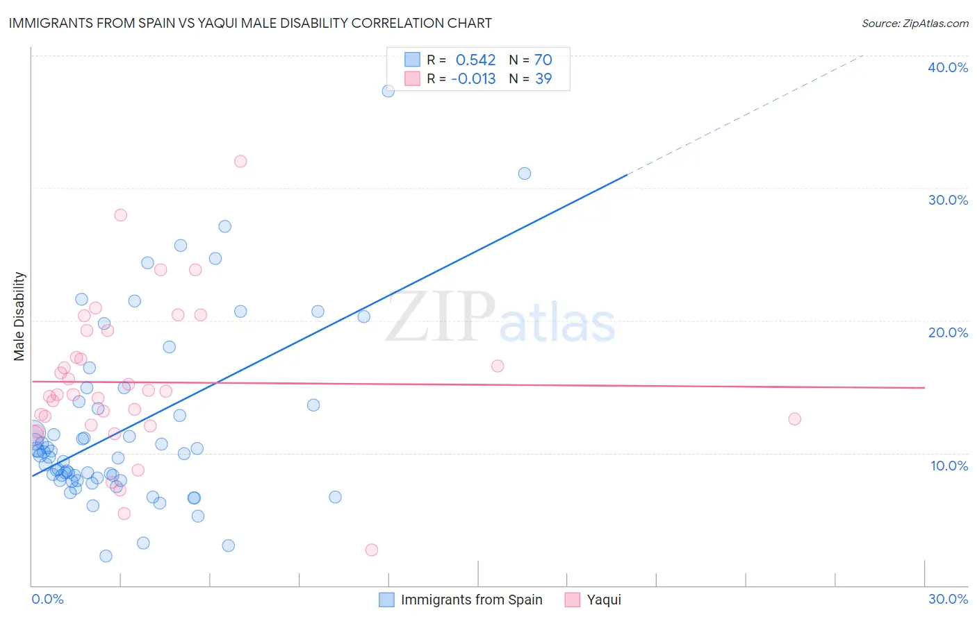 Immigrants from Spain vs Yaqui Male Disability
