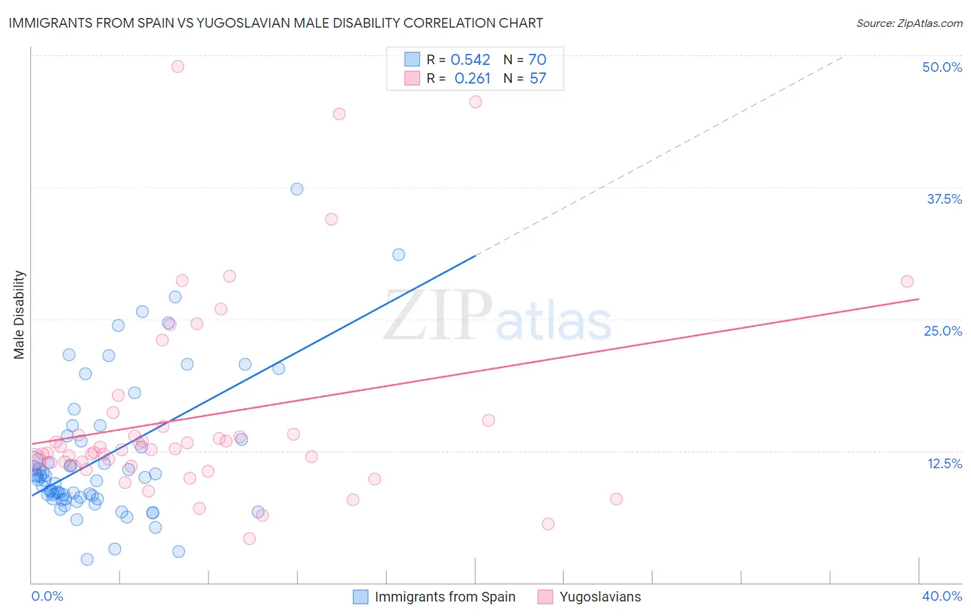 Immigrants from Spain vs Yugoslavian Male Disability