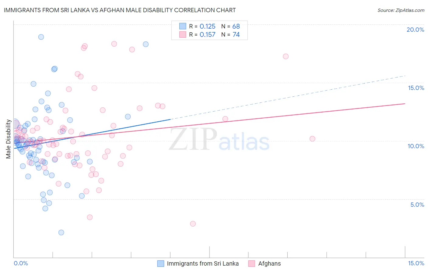 Immigrants from Sri Lanka vs Afghan Male Disability