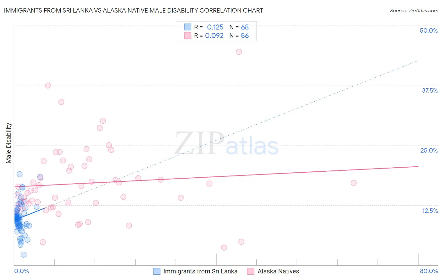 Immigrants from Sri Lanka vs Alaska Native Male Disability