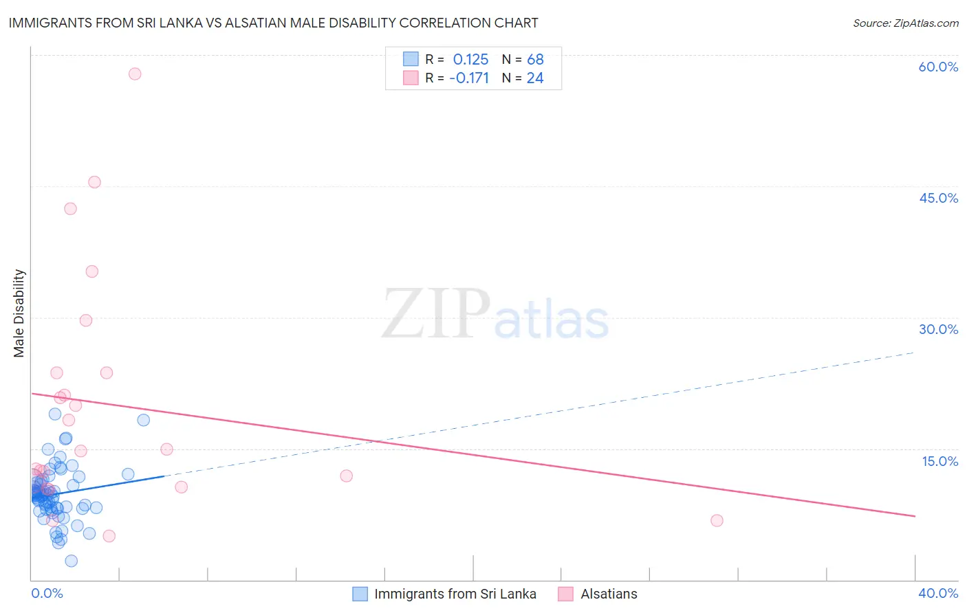 Immigrants from Sri Lanka vs Alsatian Male Disability