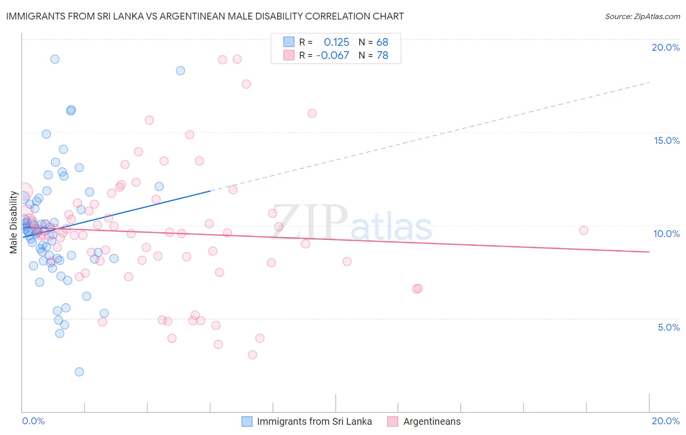Immigrants from Sri Lanka vs Argentinean Male Disability