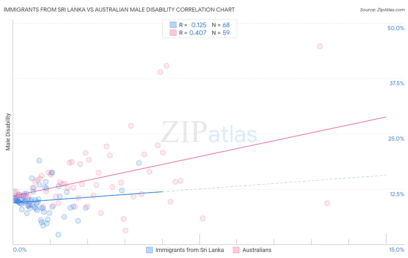 Immigrants from Sri Lanka vs Australian Male Disability
