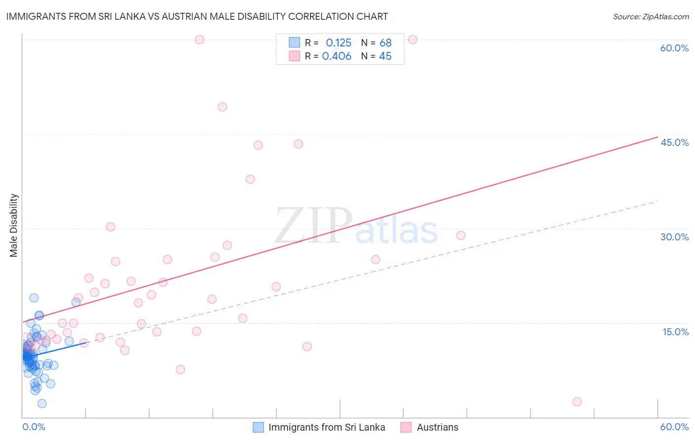 Immigrants from Sri Lanka vs Austrian Male Disability