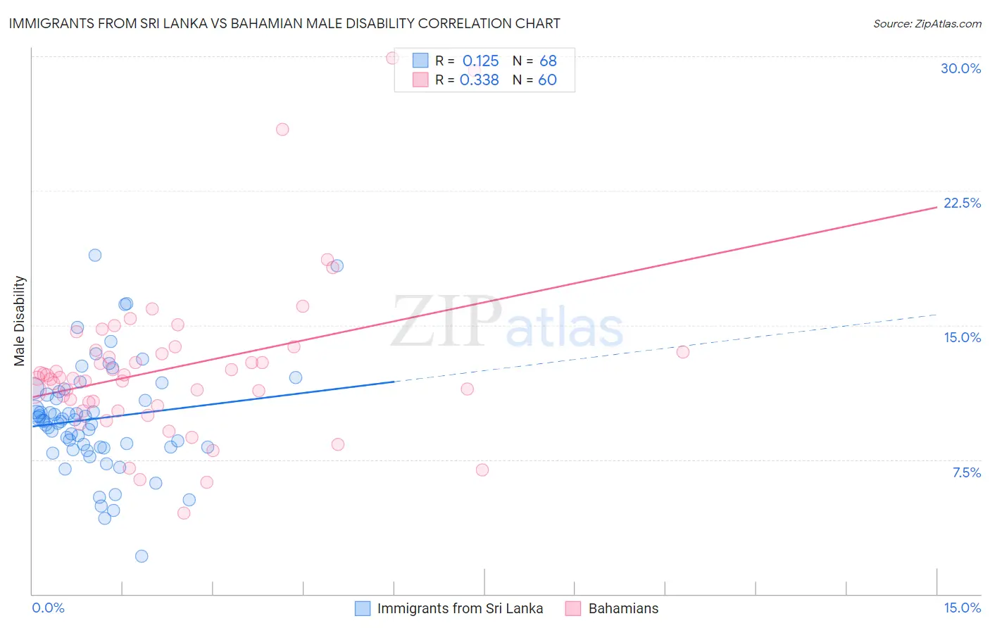Immigrants from Sri Lanka vs Bahamian Male Disability