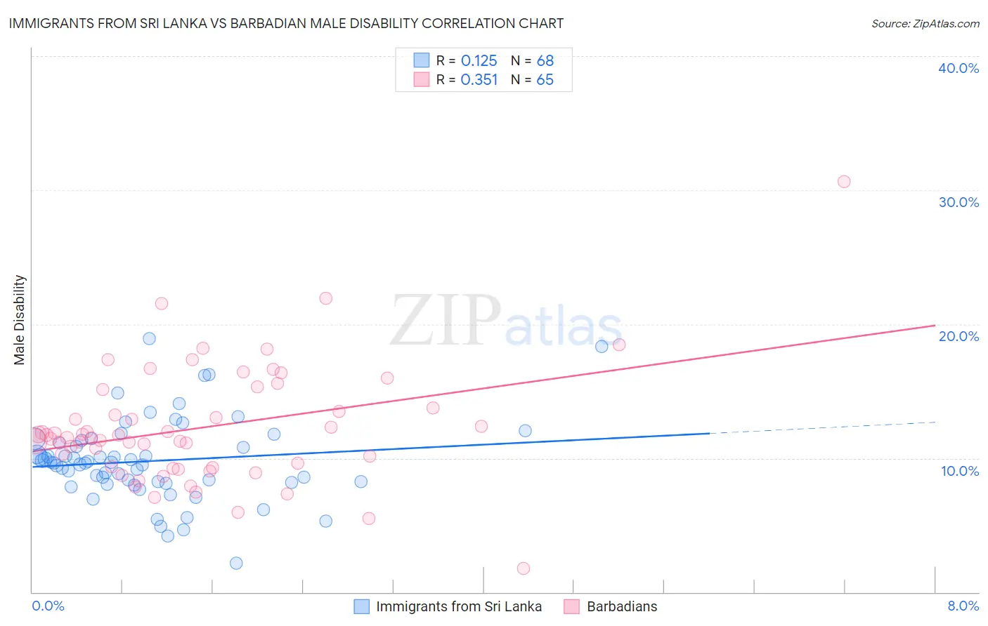 Immigrants from Sri Lanka vs Barbadian Male Disability