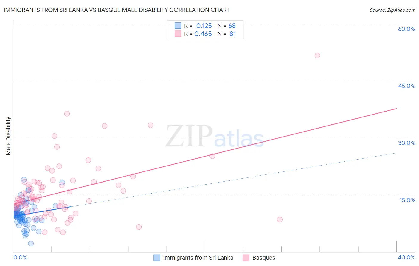 Immigrants from Sri Lanka vs Basque Male Disability