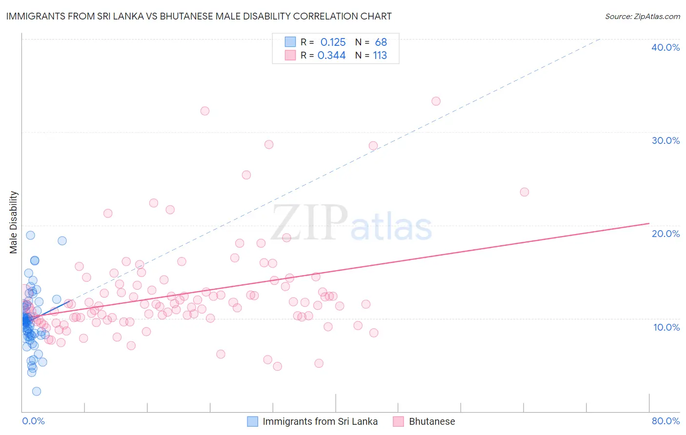 Immigrants from Sri Lanka vs Bhutanese Male Disability