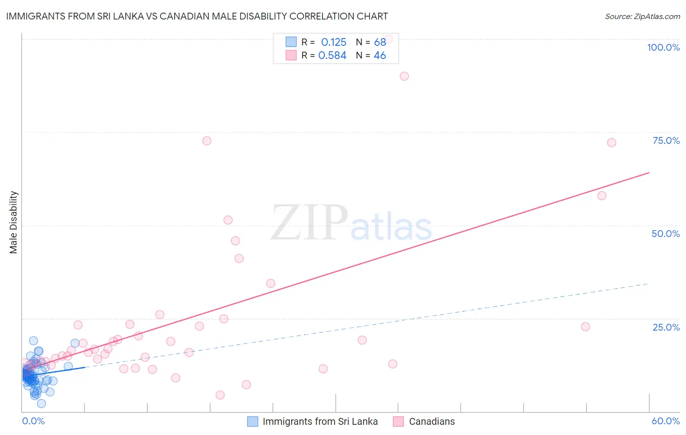 Immigrants from Sri Lanka vs Canadian Male Disability