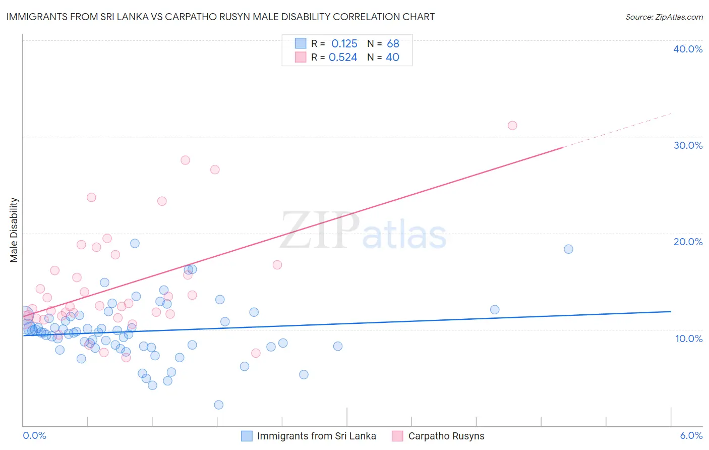Immigrants from Sri Lanka vs Carpatho Rusyn Male Disability
