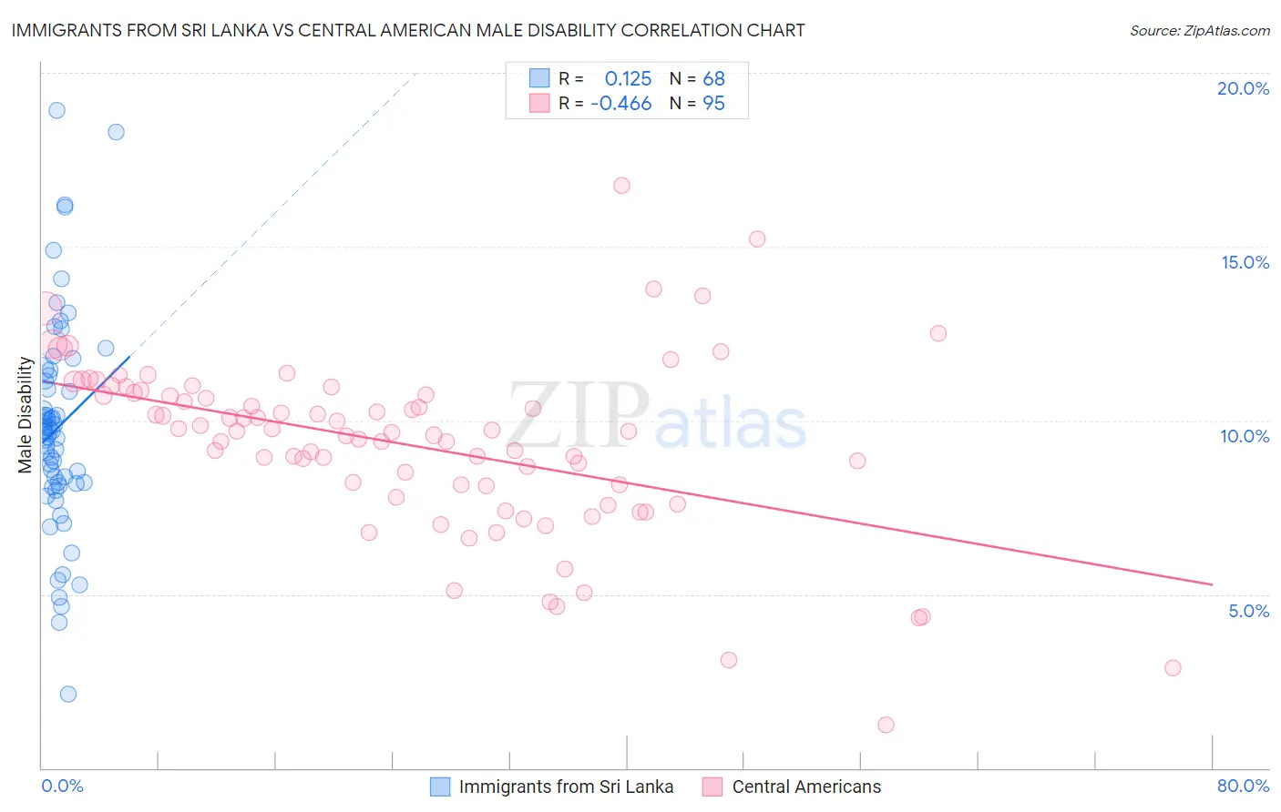Immigrants from Sri Lanka vs Central American Male Disability