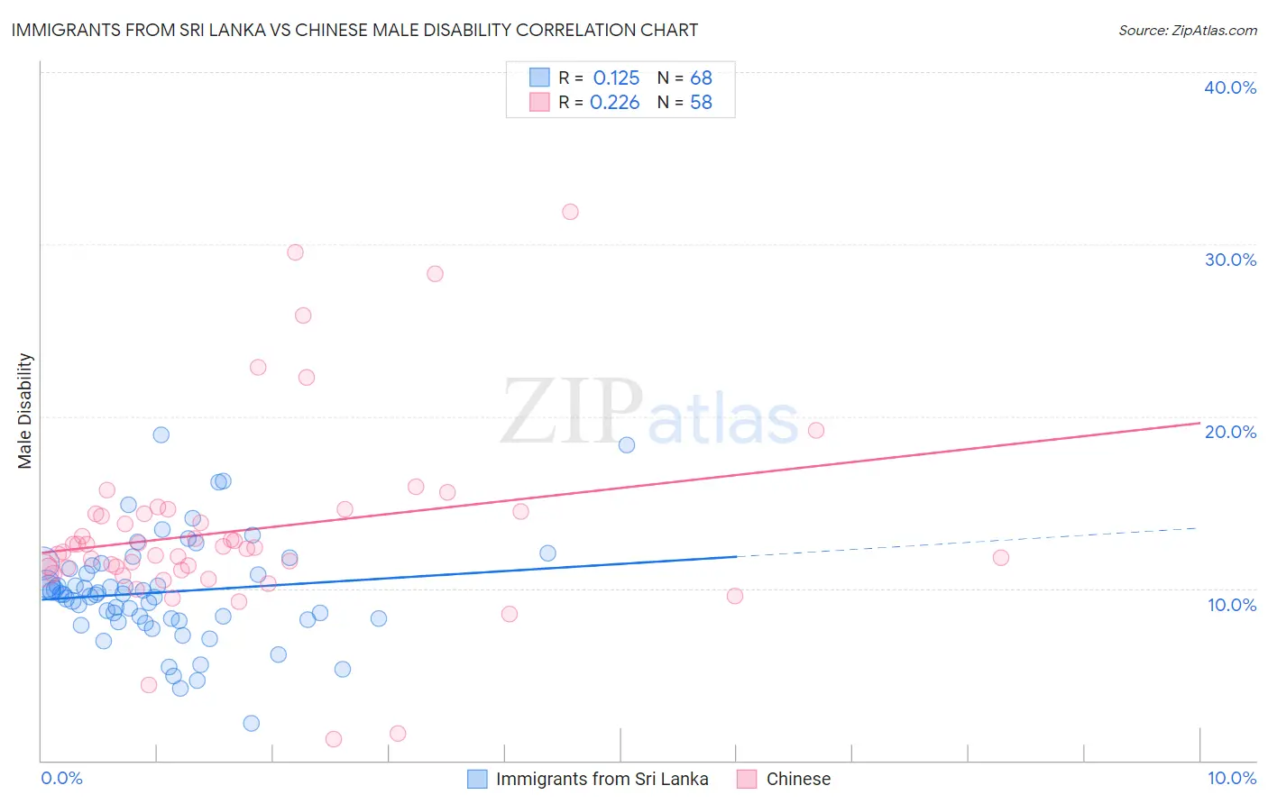 Immigrants from Sri Lanka vs Chinese Male Disability