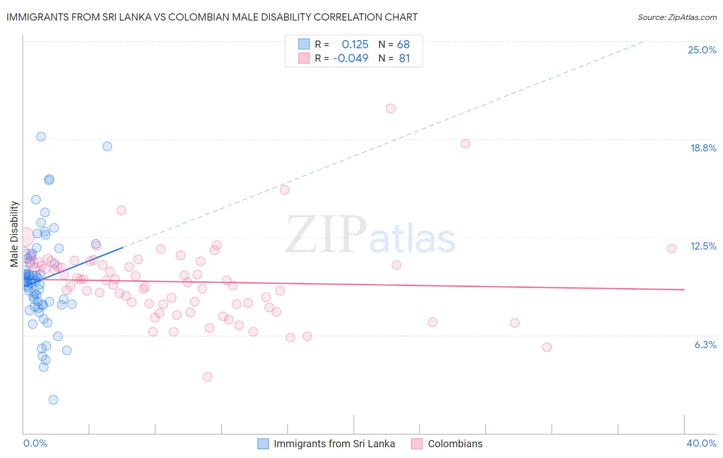 Immigrants from Sri Lanka vs Colombian Male Disability