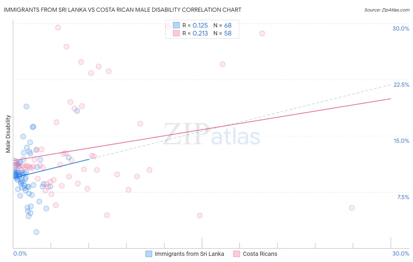 Immigrants from Sri Lanka vs Costa Rican Male Disability