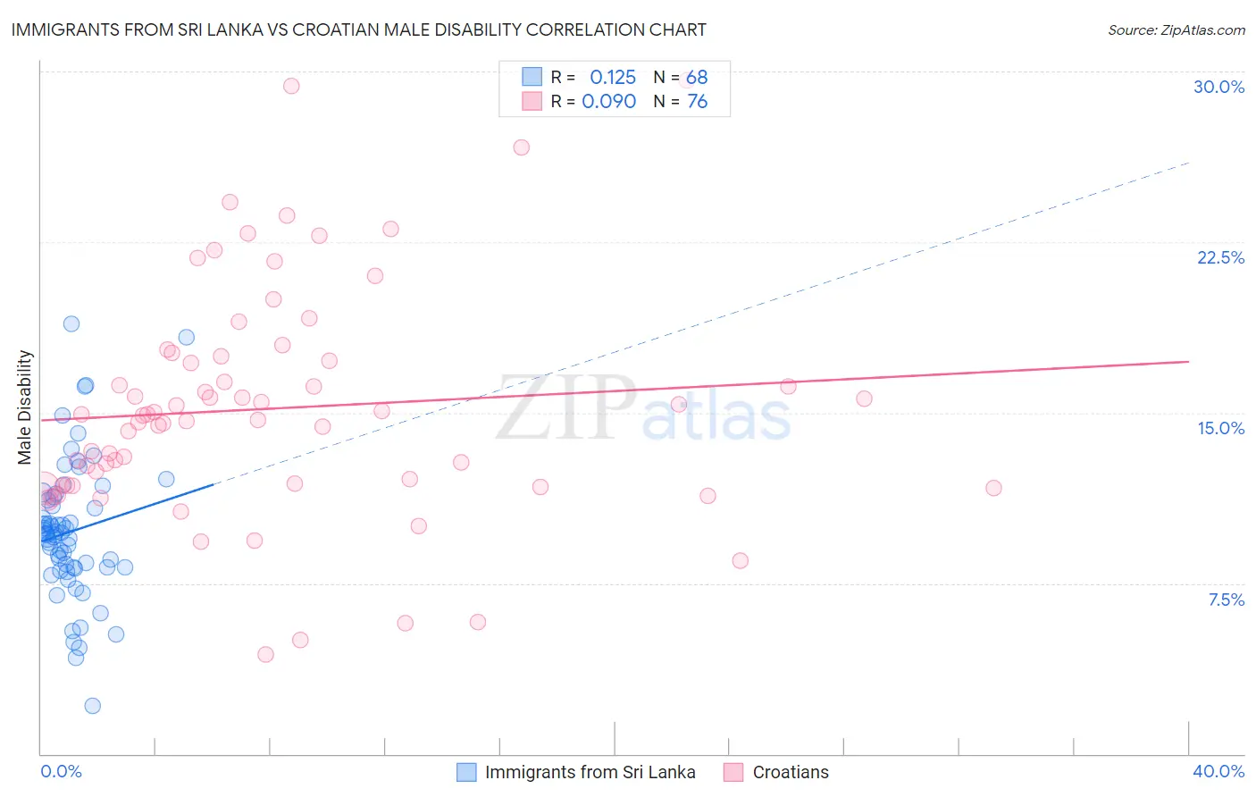 Immigrants from Sri Lanka vs Croatian Male Disability