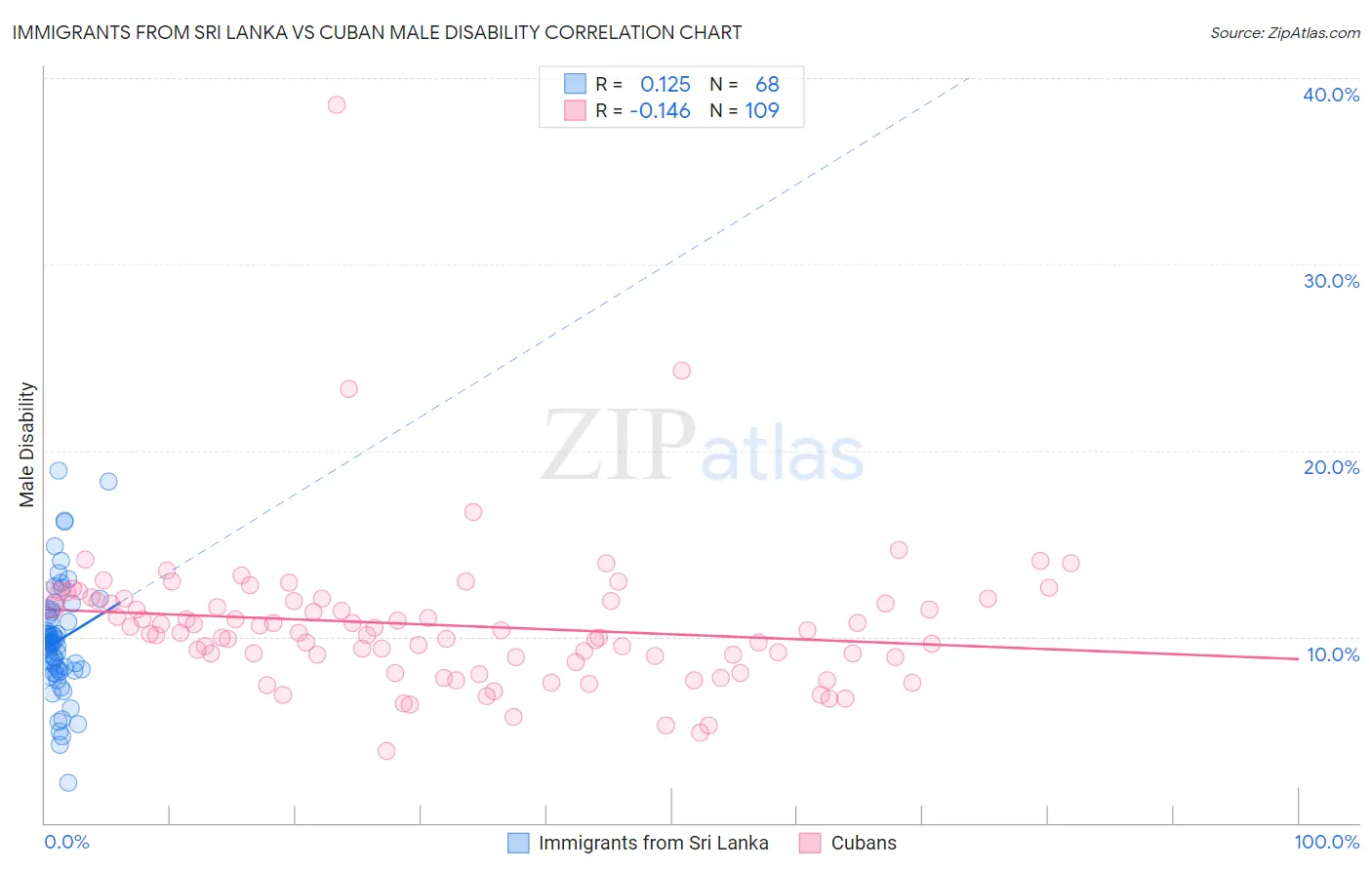 Immigrants from Sri Lanka vs Cuban Male Disability