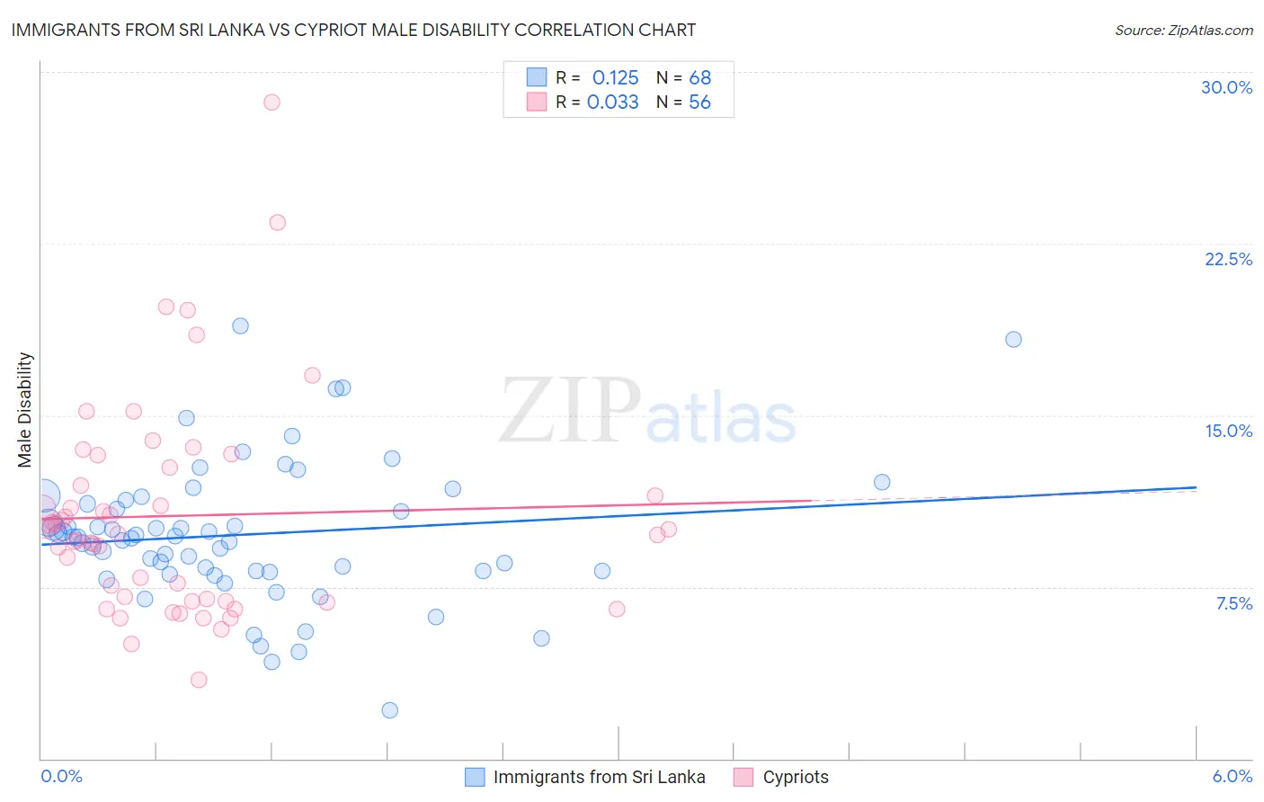 Immigrants from Sri Lanka vs Cypriot Male Disability