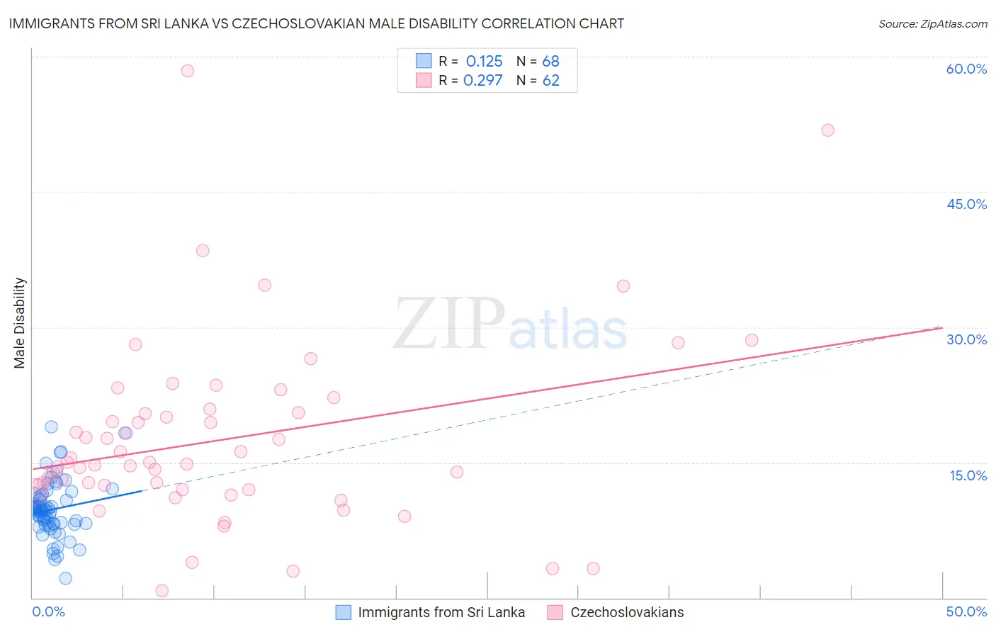 Immigrants from Sri Lanka vs Czechoslovakian Male Disability