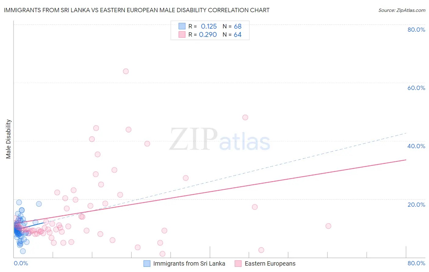 Immigrants from Sri Lanka vs Eastern European Male Disability