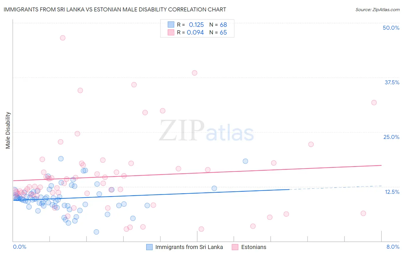 Immigrants from Sri Lanka vs Estonian Male Disability