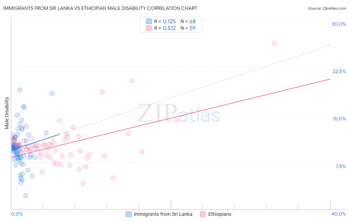 Immigrants from Sri Lanka vs Ethiopian Male Disability