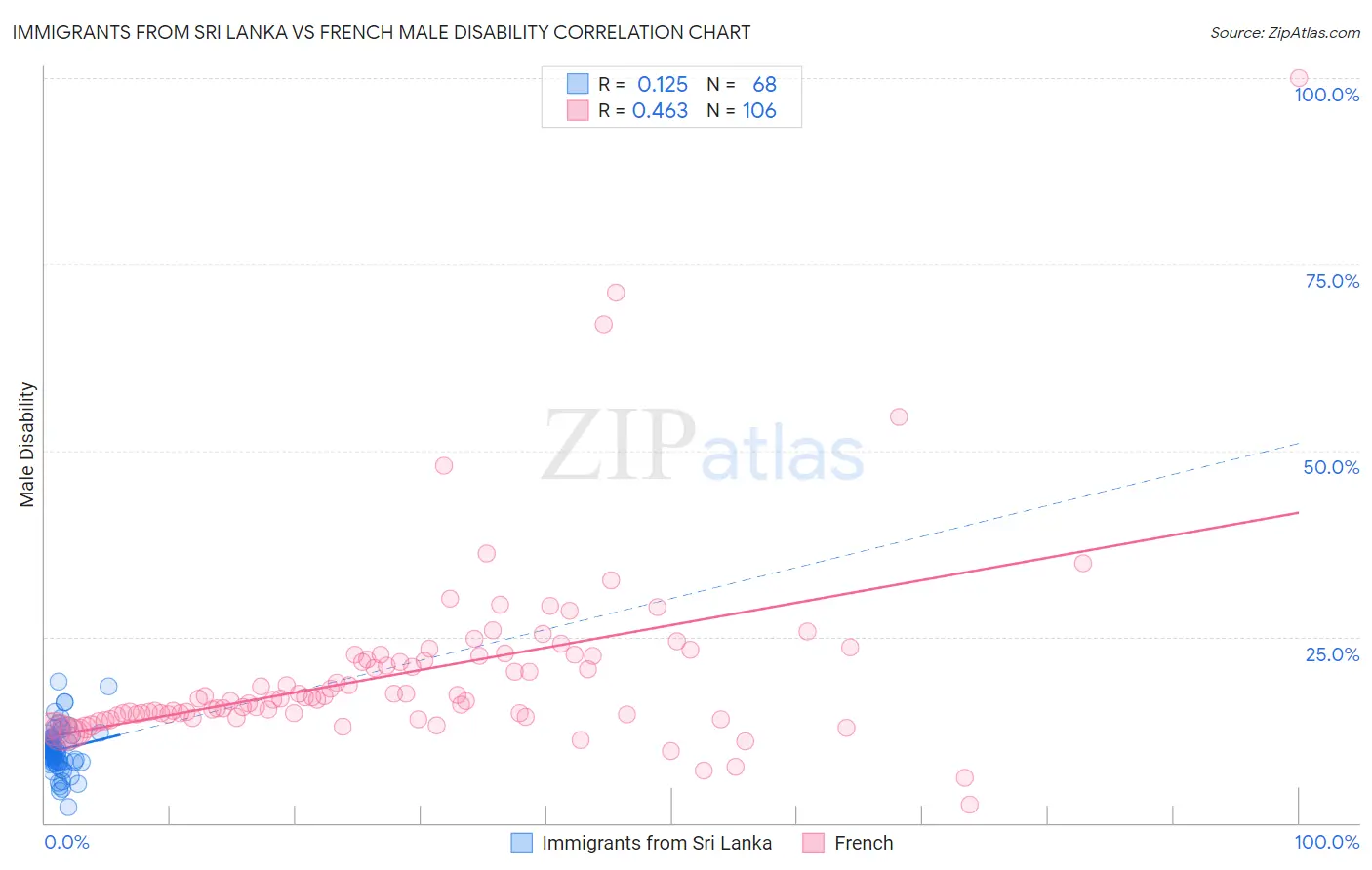Immigrants from Sri Lanka vs French Male Disability