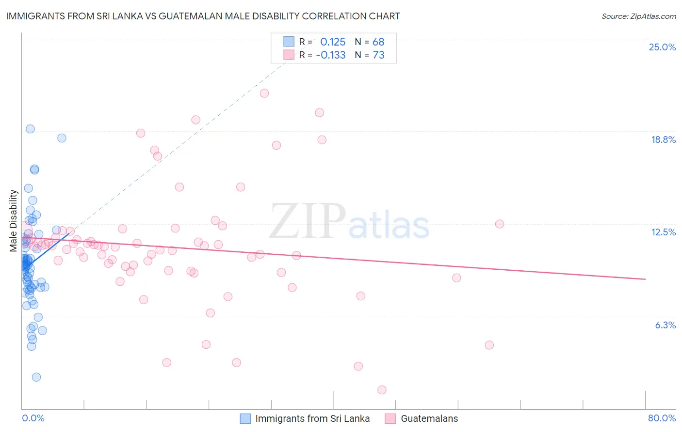 Immigrants from Sri Lanka vs Guatemalan Male Disability