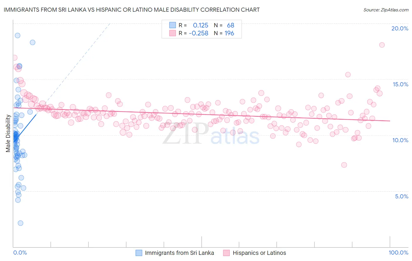 Immigrants from Sri Lanka vs Hispanic or Latino Male Disability