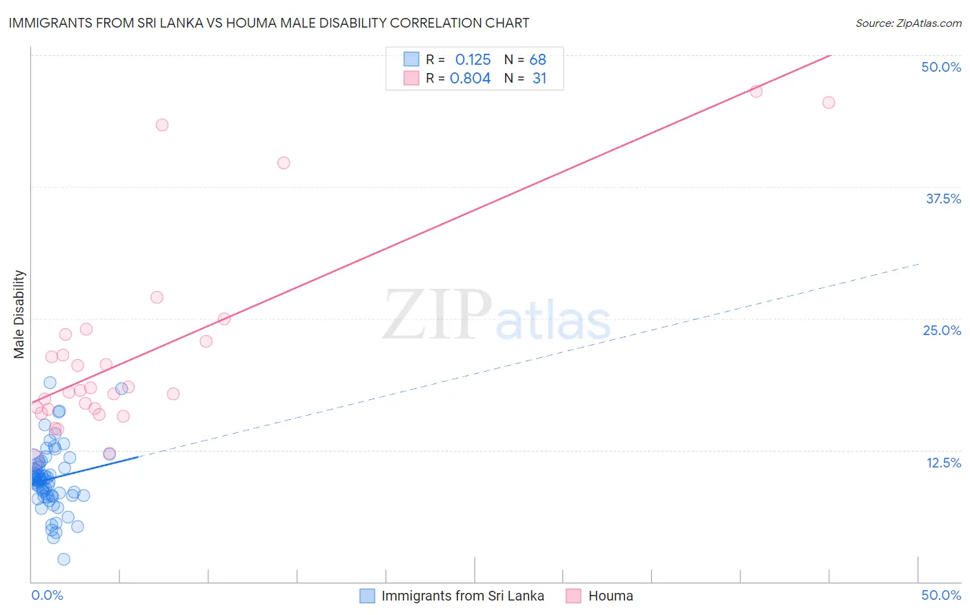 Immigrants from Sri Lanka vs Houma Male Disability