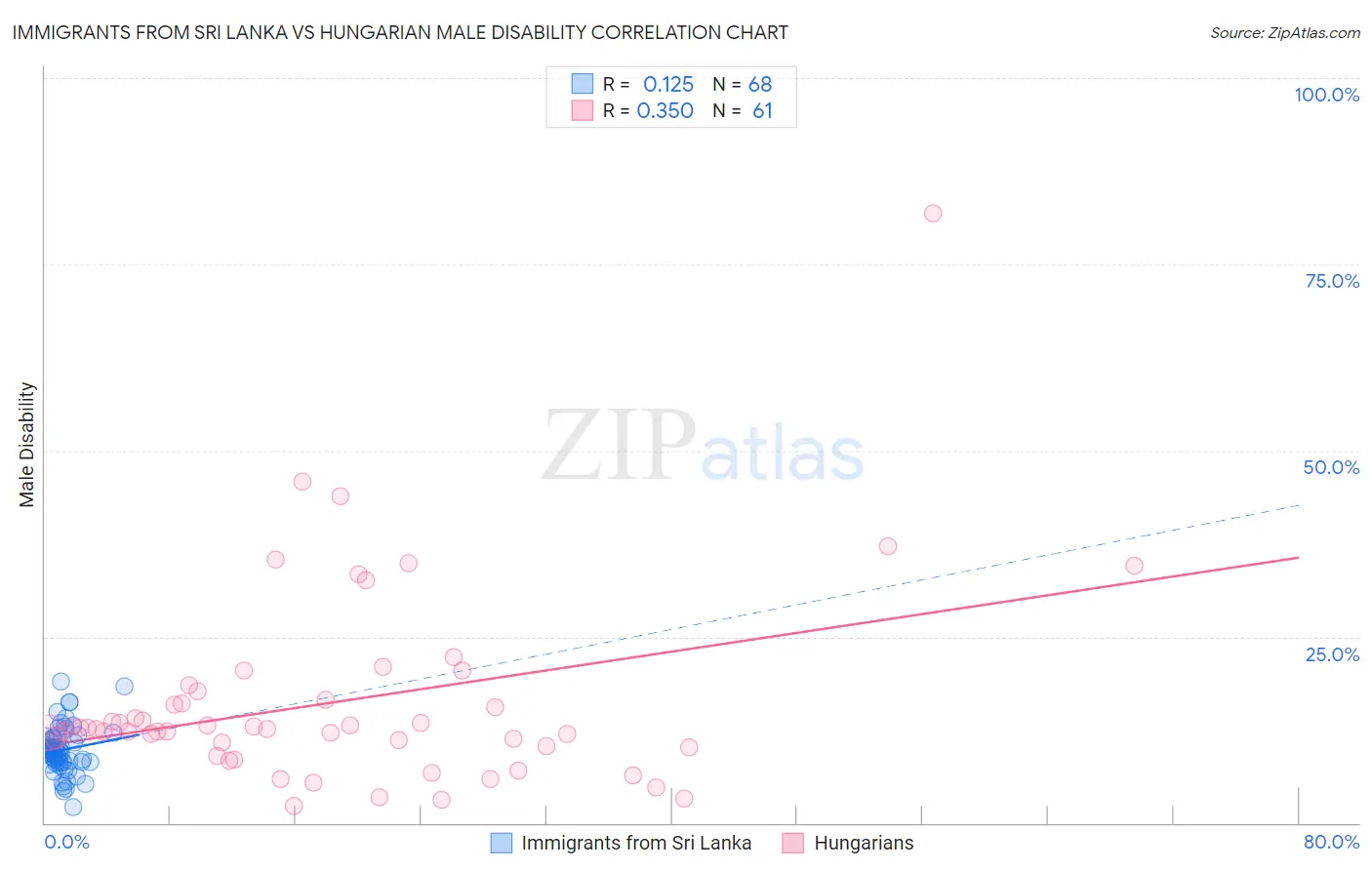 Immigrants from Sri Lanka vs Hungarian Male Disability