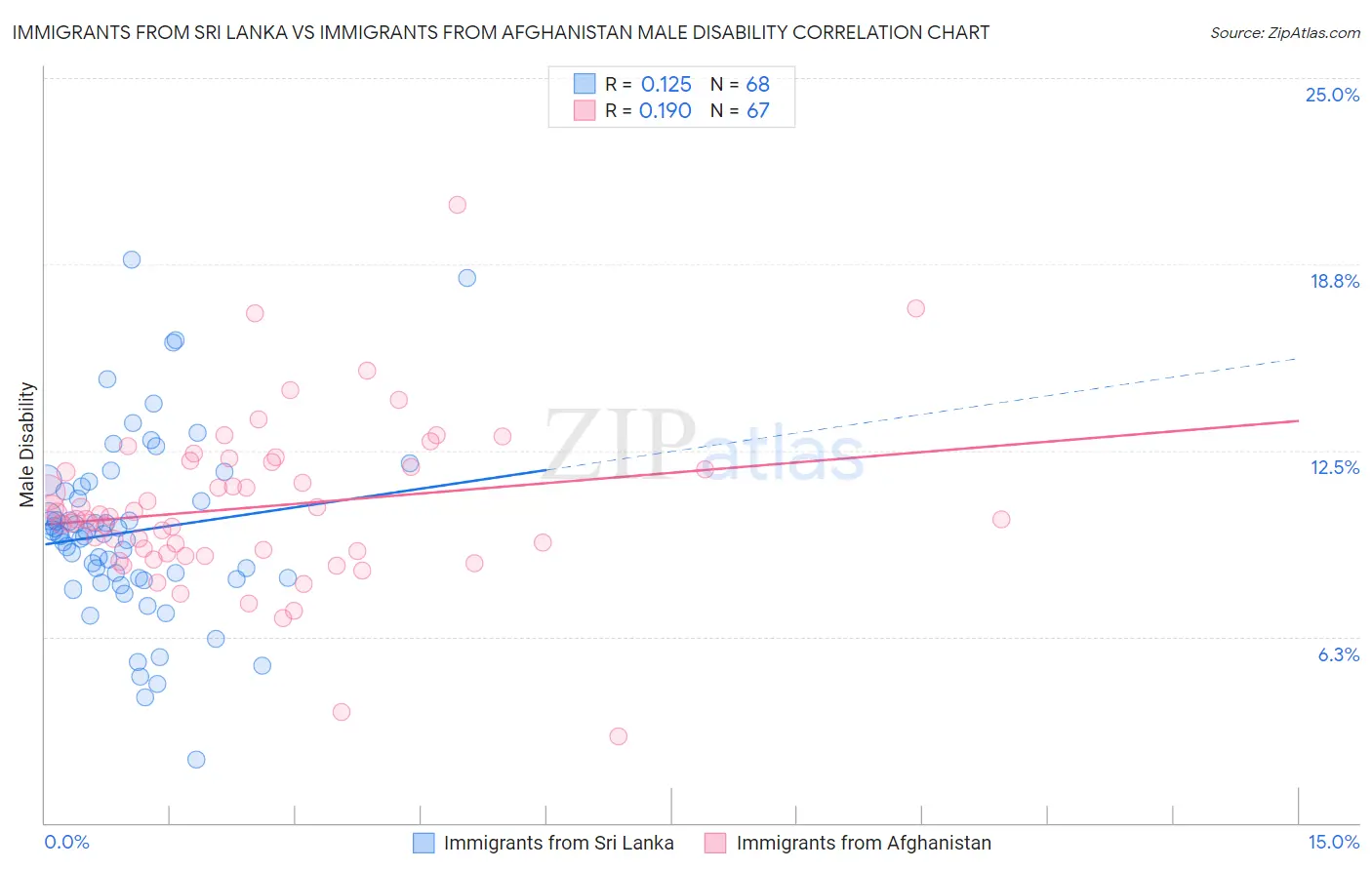 Immigrants from Sri Lanka vs Immigrants from Afghanistan Male Disability