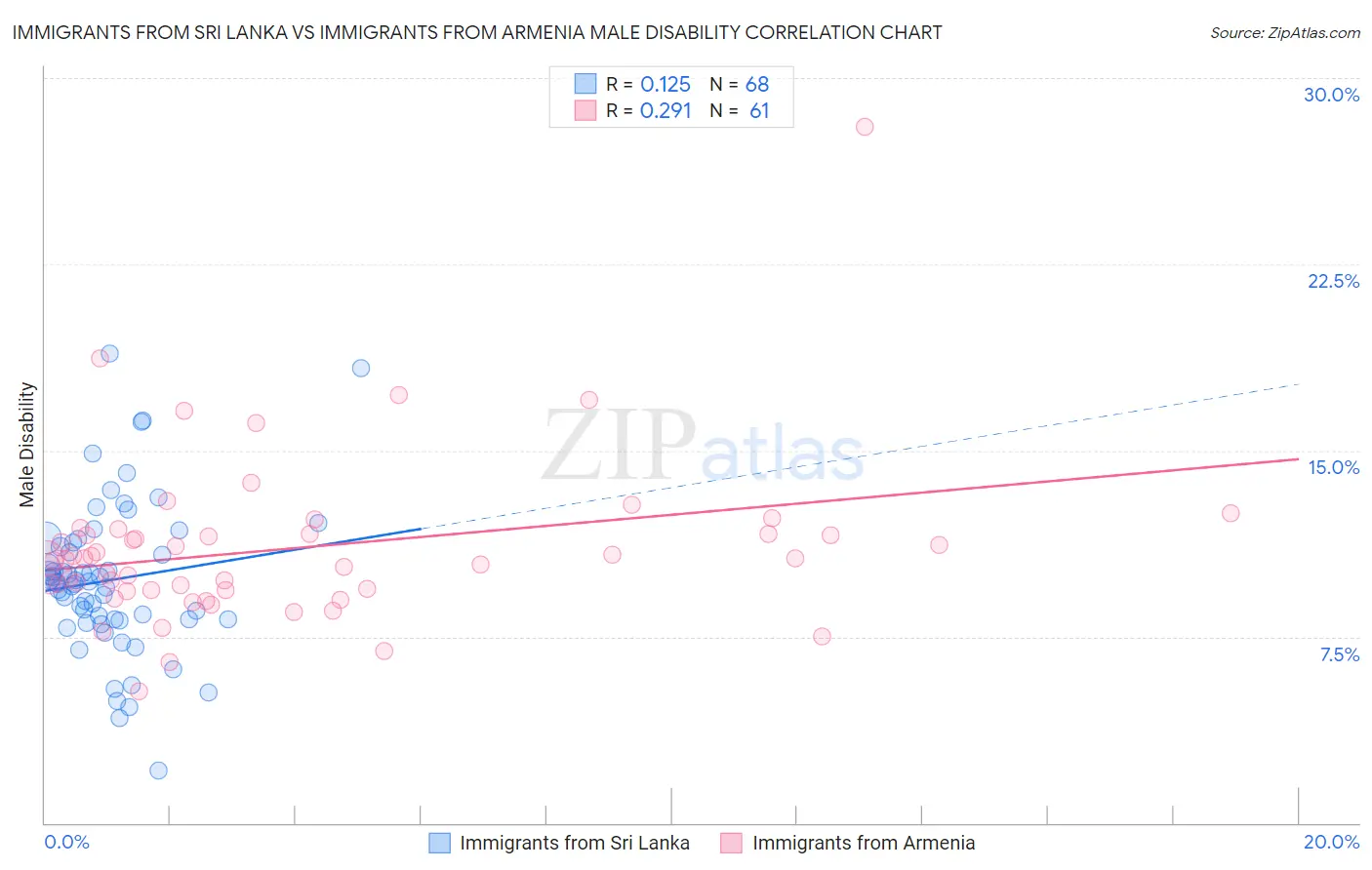 Immigrants from Sri Lanka vs Immigrants from Armenia Male Disability