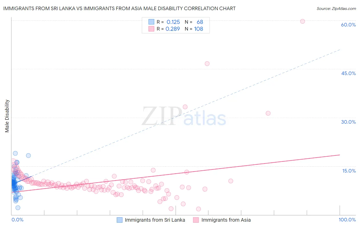 Immigrants from Sri Lanka vs Immigrants from Asia Male Disability