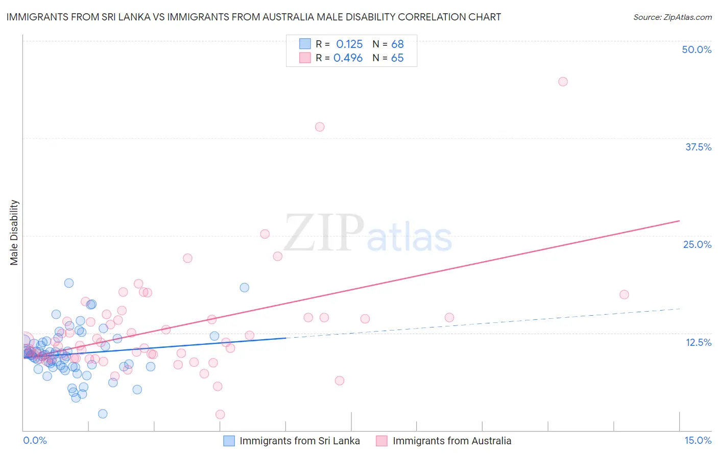 Immigrants from Sri Lanka vs Immigrants from Australia Male Disability