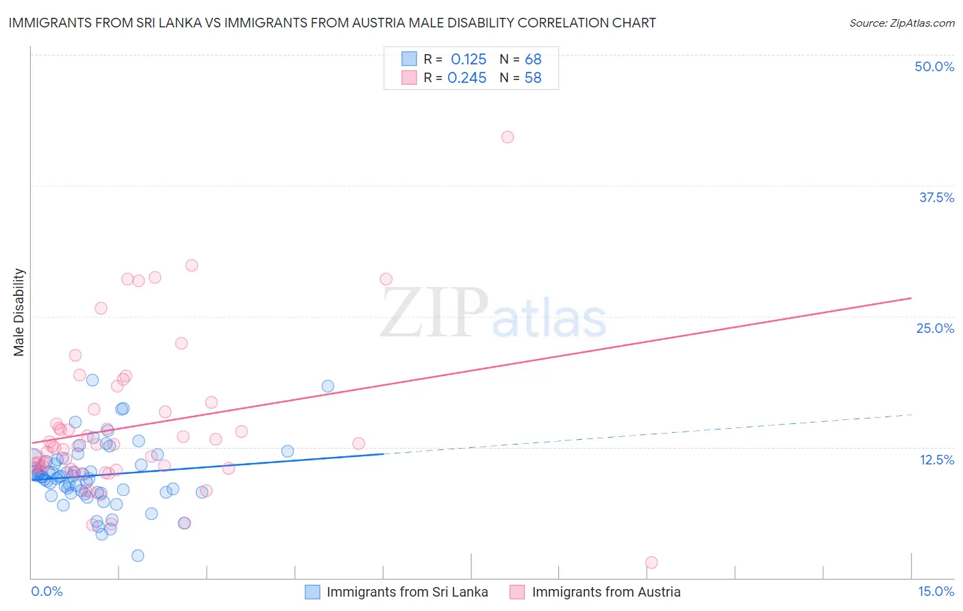 Immigrants from Sri Lanka vs Immigrants from Austria Male Disability