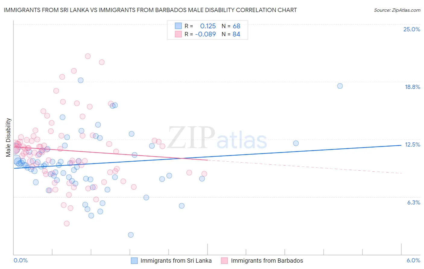 Immigrants from Sri Lanka vs Immigrants from Barbados Male Disability