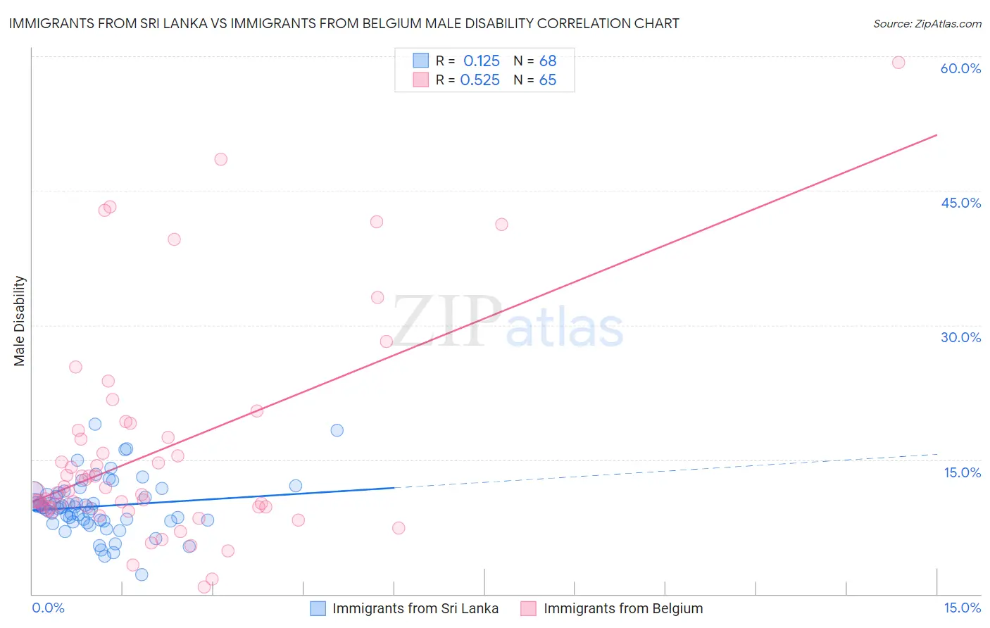Immigrants from Sri Lanka vs Immigrants from Belgium Male Disability