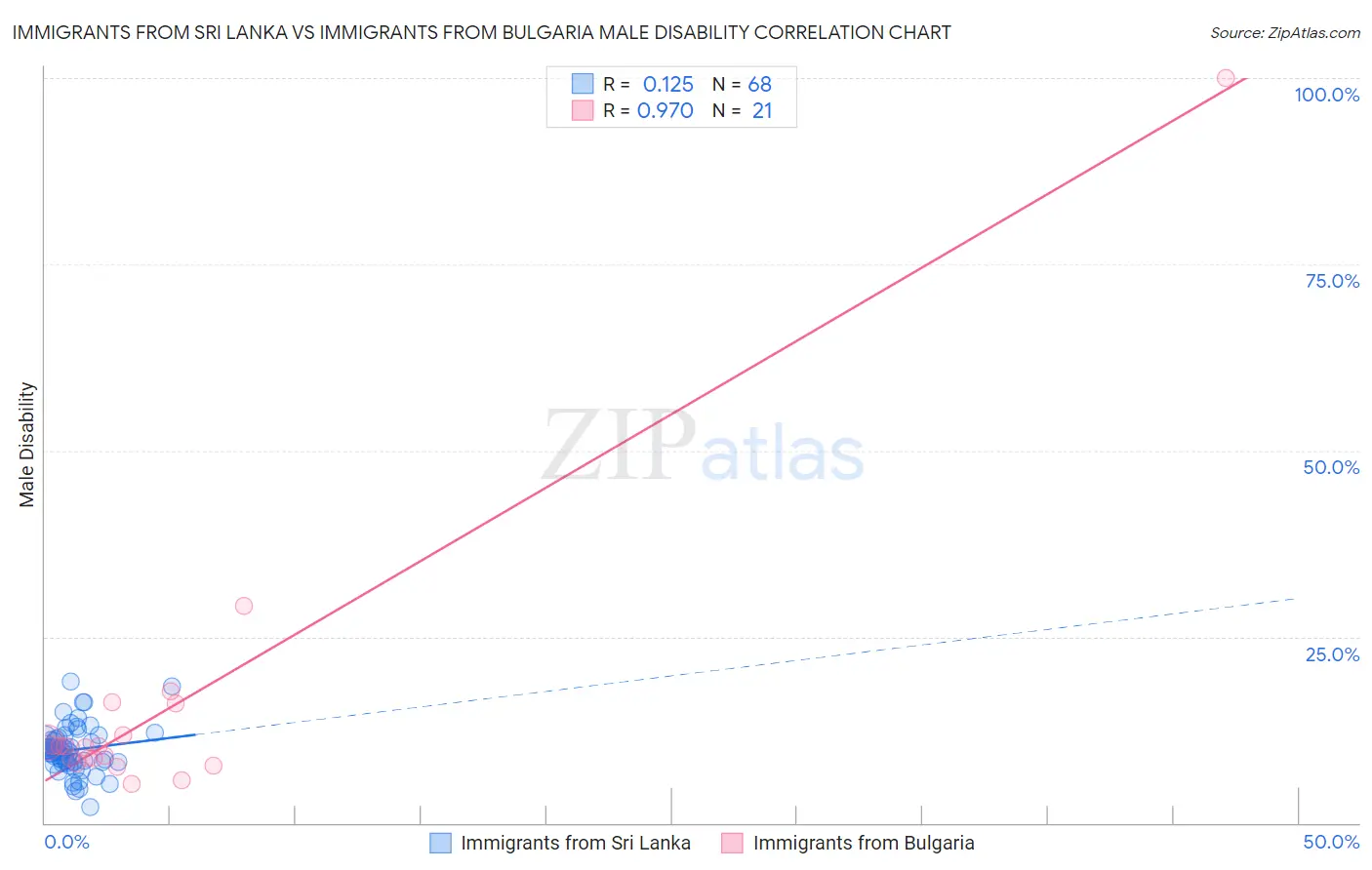 Immigrants from Sri Lanka vs Immigrants from Bulgaria Male Disability
